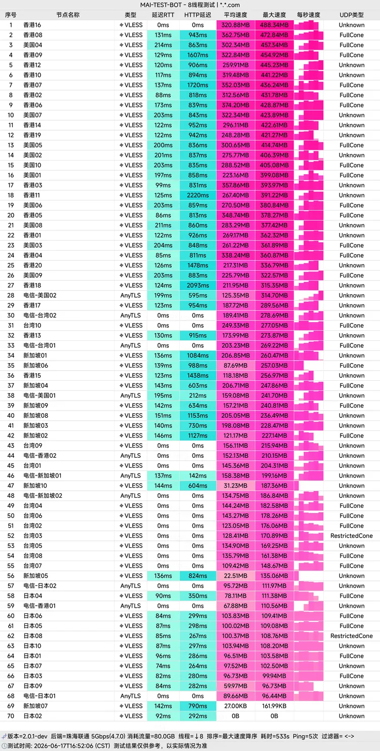 中转机场 一翻云 25元150G/月, 70个节点