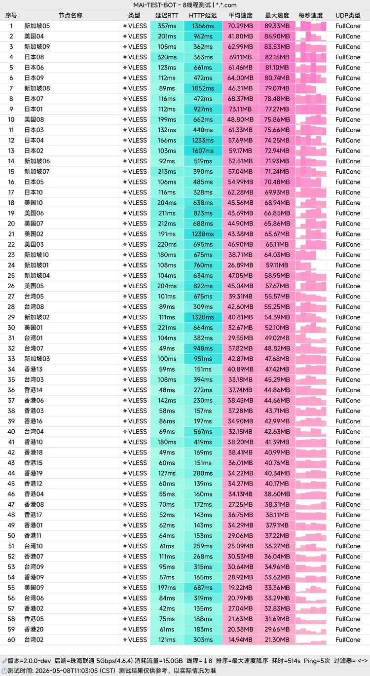 中转机场 二猫云 20元130G/月, 60个节点