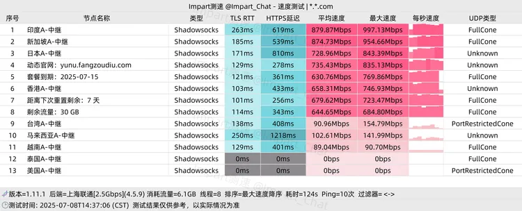 中转机场 云游Cloud 100G/7天, 10个节点