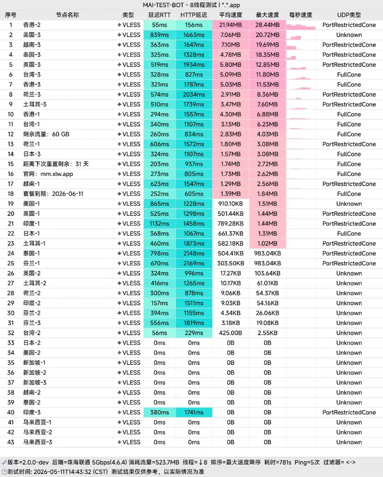 中转机场 仙路湾 19.9元60G/月, 12个节点
