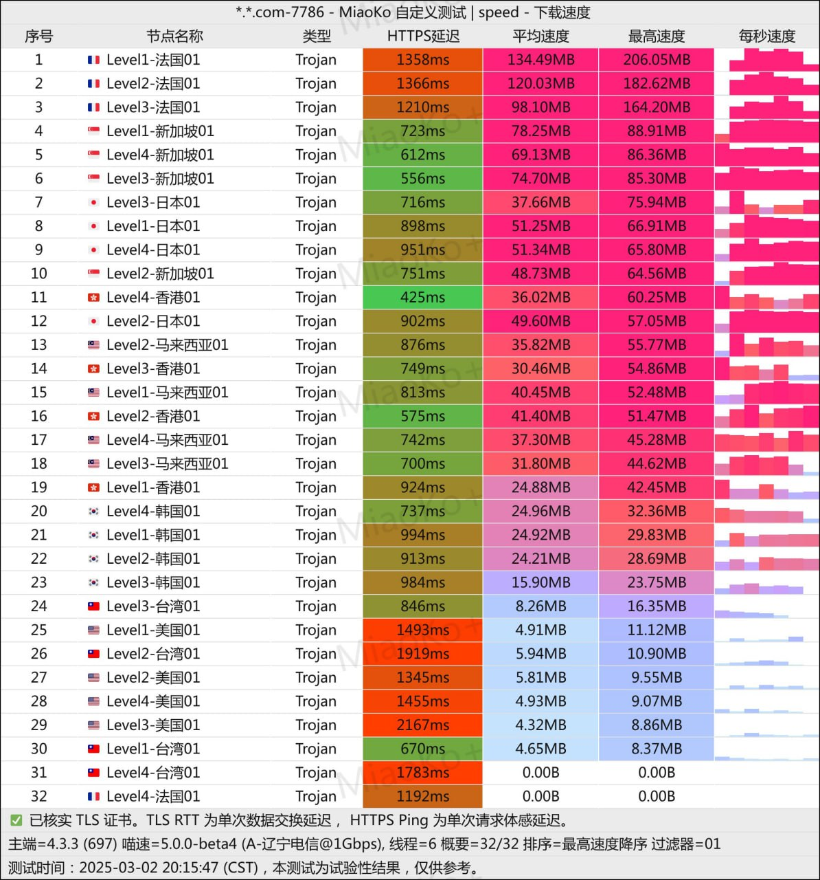 中转机场 优信云 15元50G/月, 11个节点