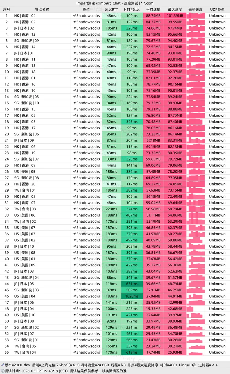 中转机场 全球云 20元120G/月, 50个节点