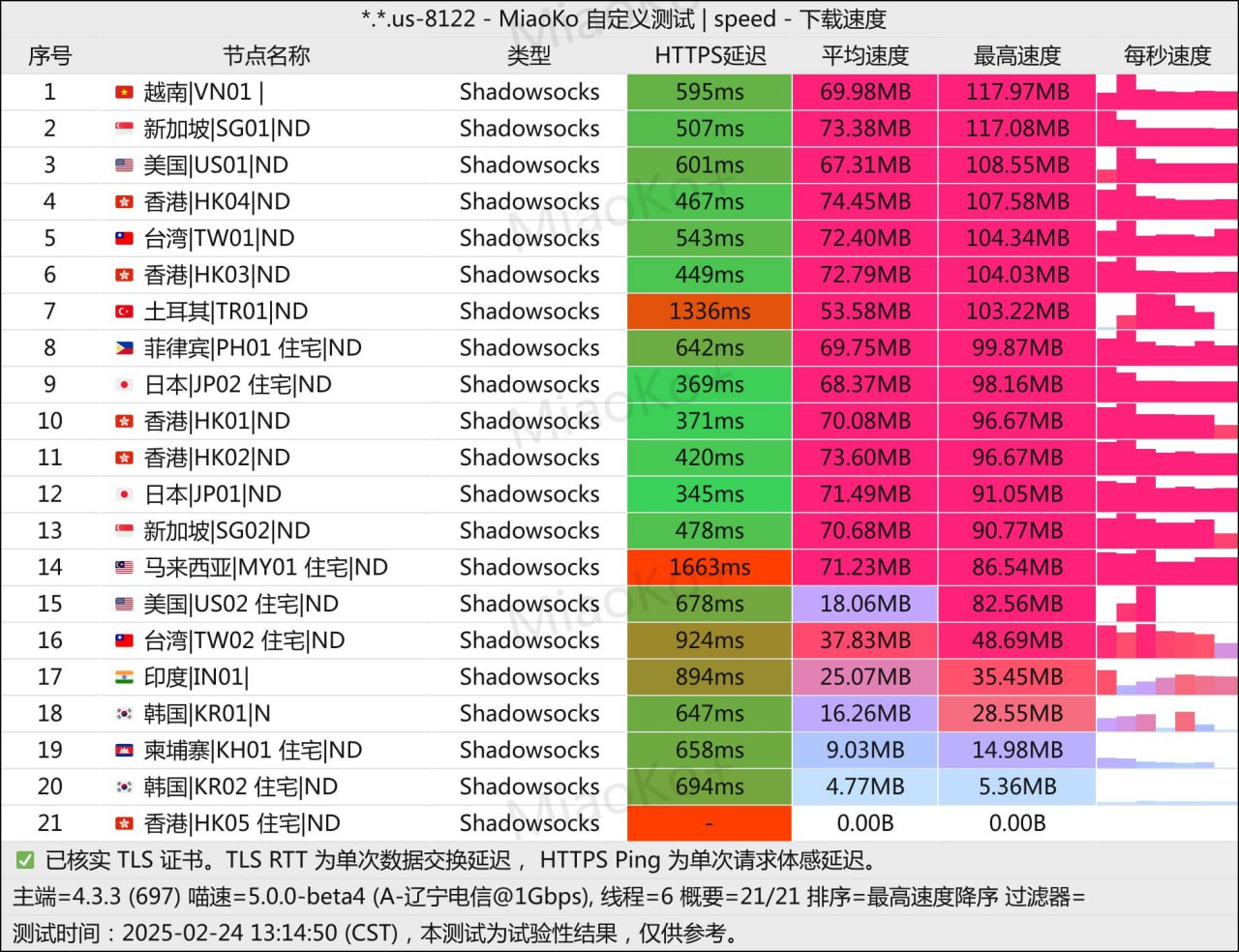 中转机场 农夫山泉 8元200G/月, 21个节点