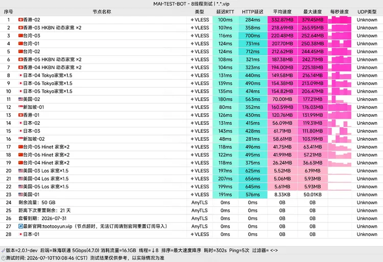 中转机场 坨坨云☁ 8元100G/月, 15个节点