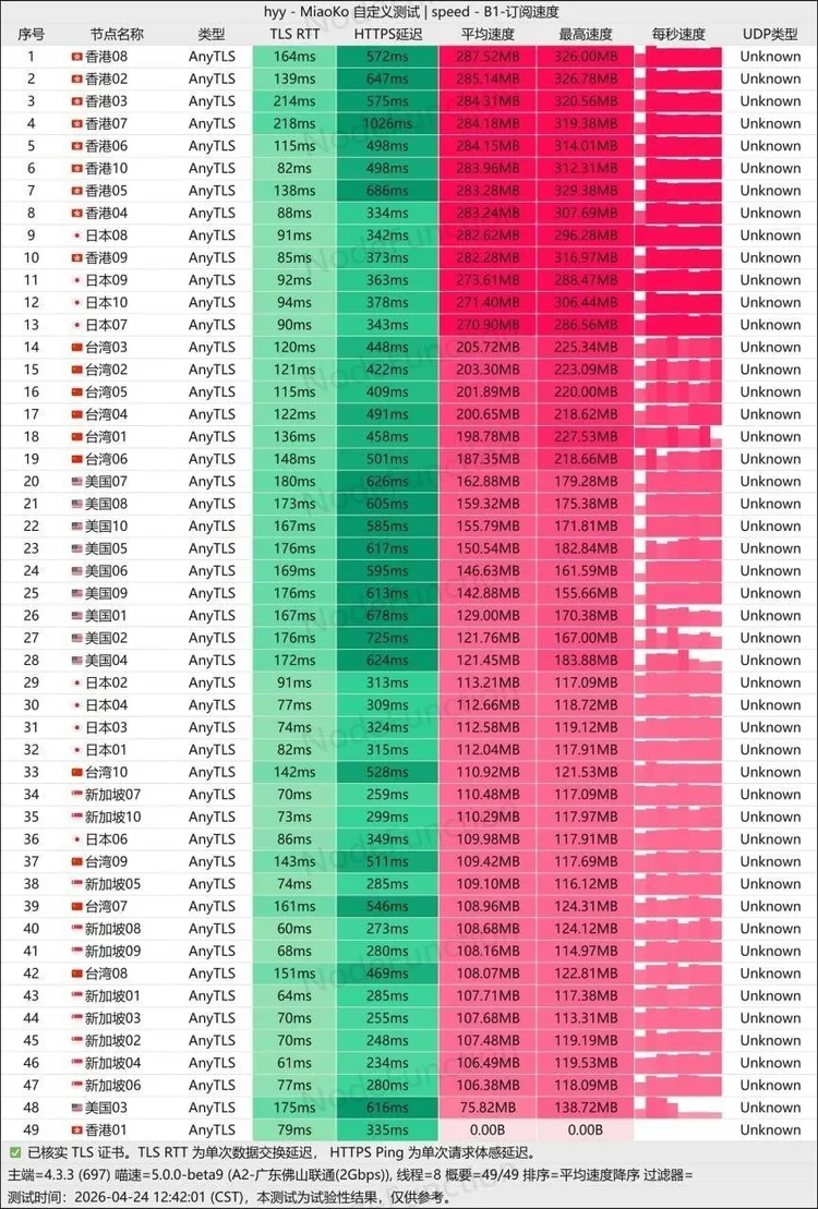 中转机场 寰宇云 18元150G/月, 20个节点