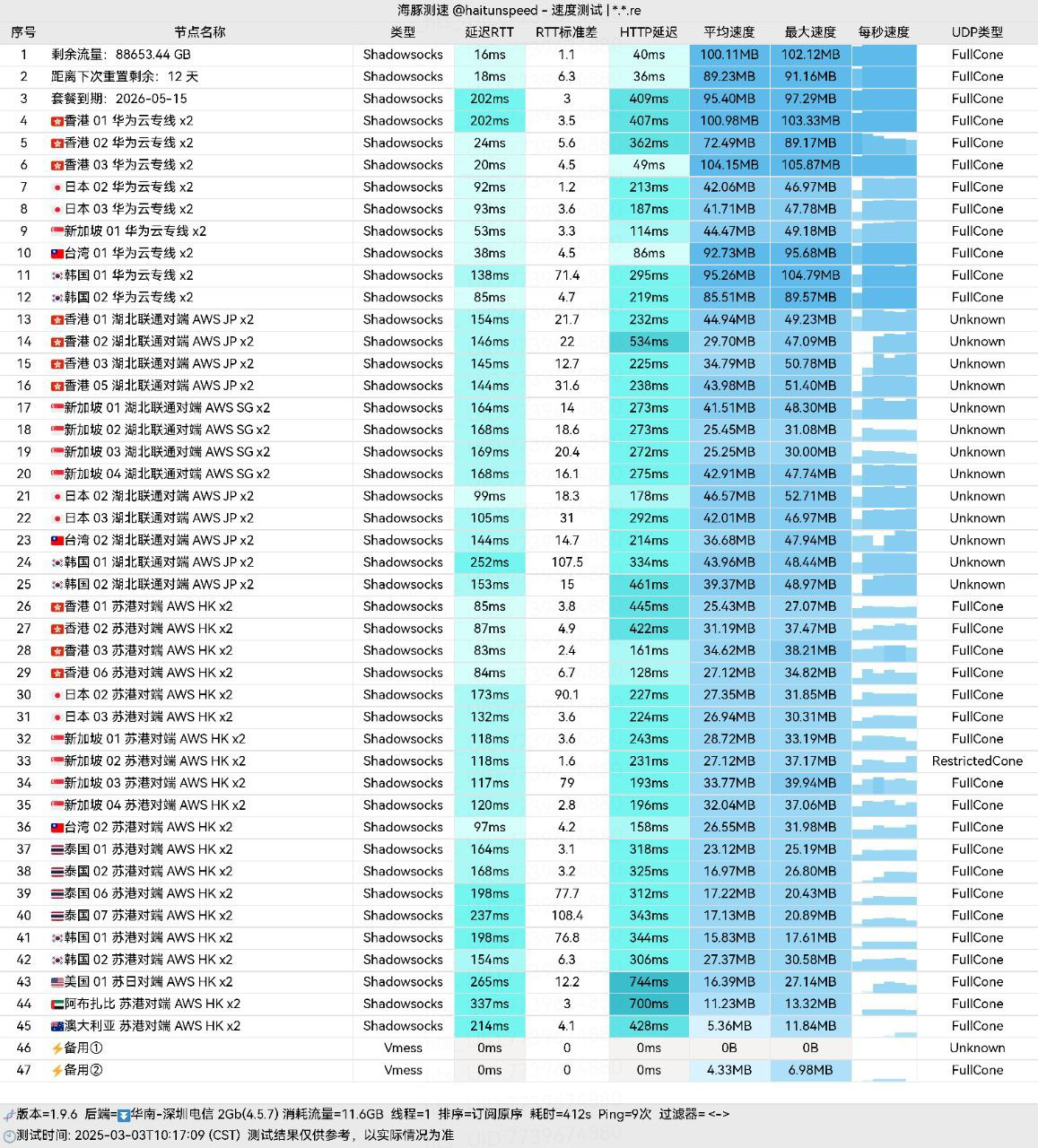 中转机场 常定云 10元100G/2倍/月, 30+节点