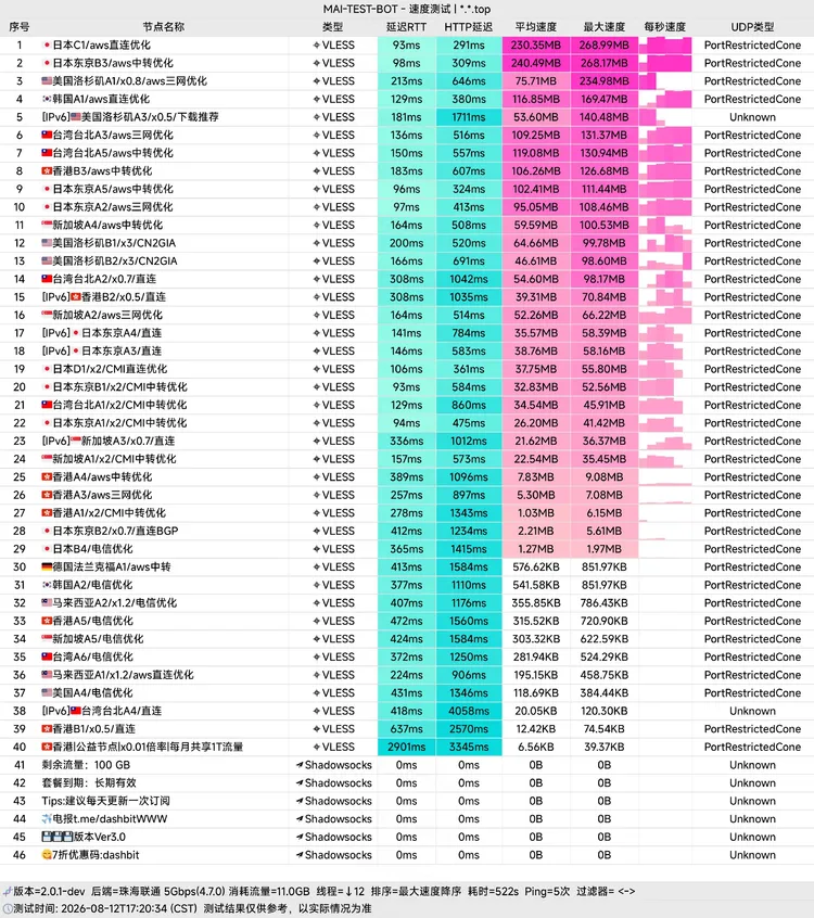 中转机场 比特冲刺 5元100G/月, 40个节点