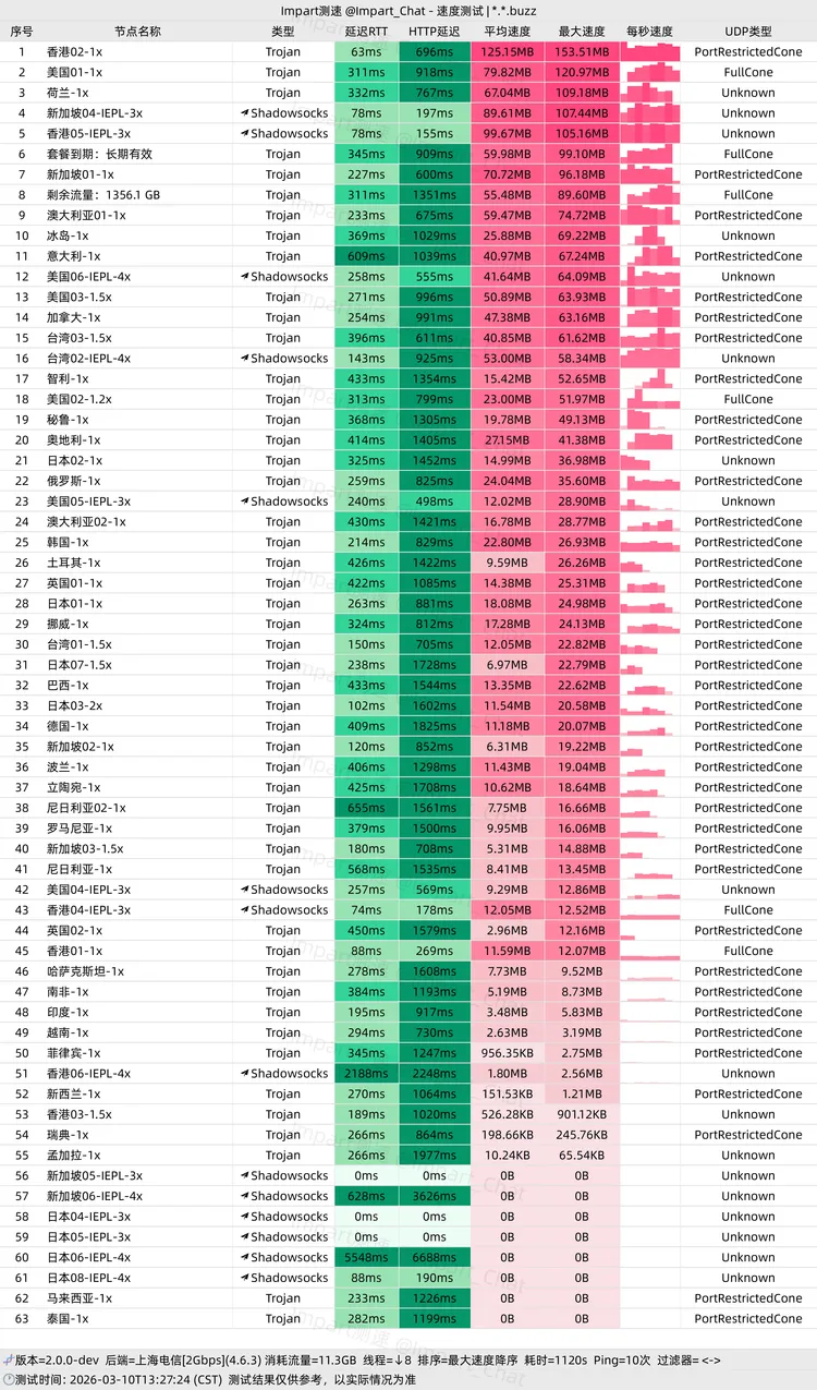 中转机场 流量银行 12.8元50G不限时, 63个节点