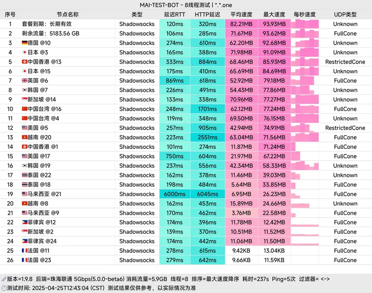 中转机场 FTTOS 6元100G/月, 24个节点