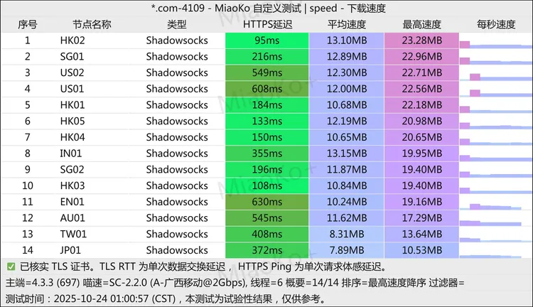 中转机场 MistNet 200G/月, 14个节点