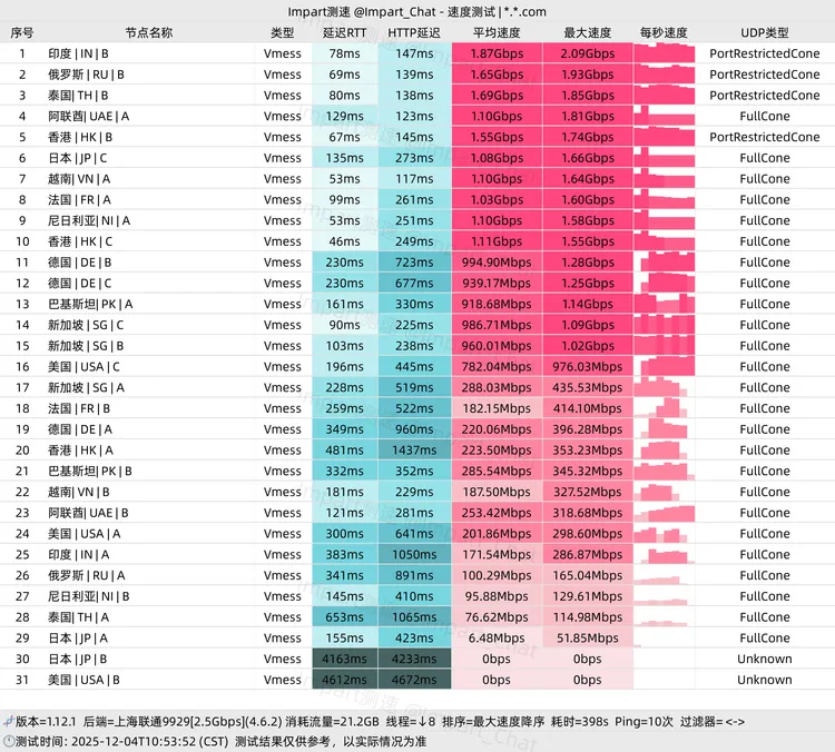 中转机场 Netflare 25元210G/月, 31个节点