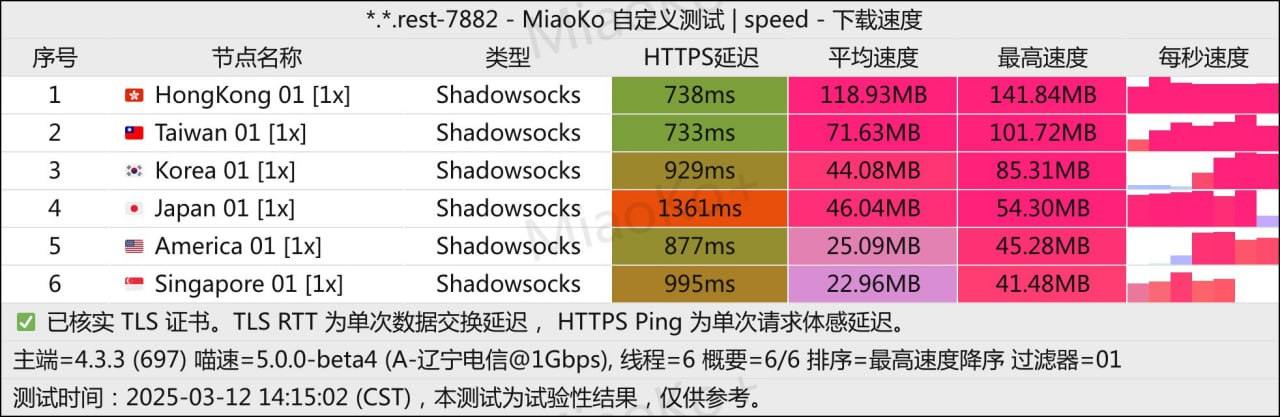 中转机场 Nuwaa Cloud 6元60G/月, 100+节点