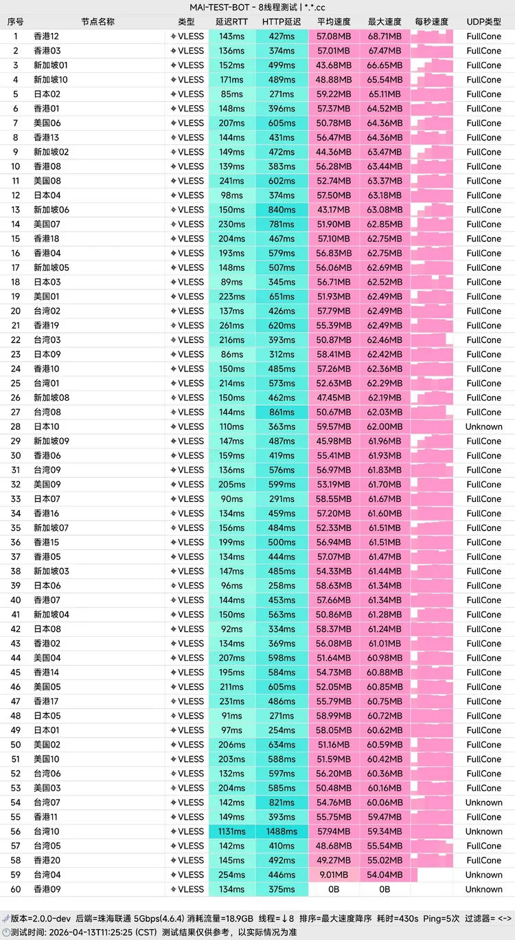 中转机场 sogo云 25元120G/月, 60个节点