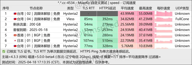 免费机场 云悠 200G/月, 5个节点