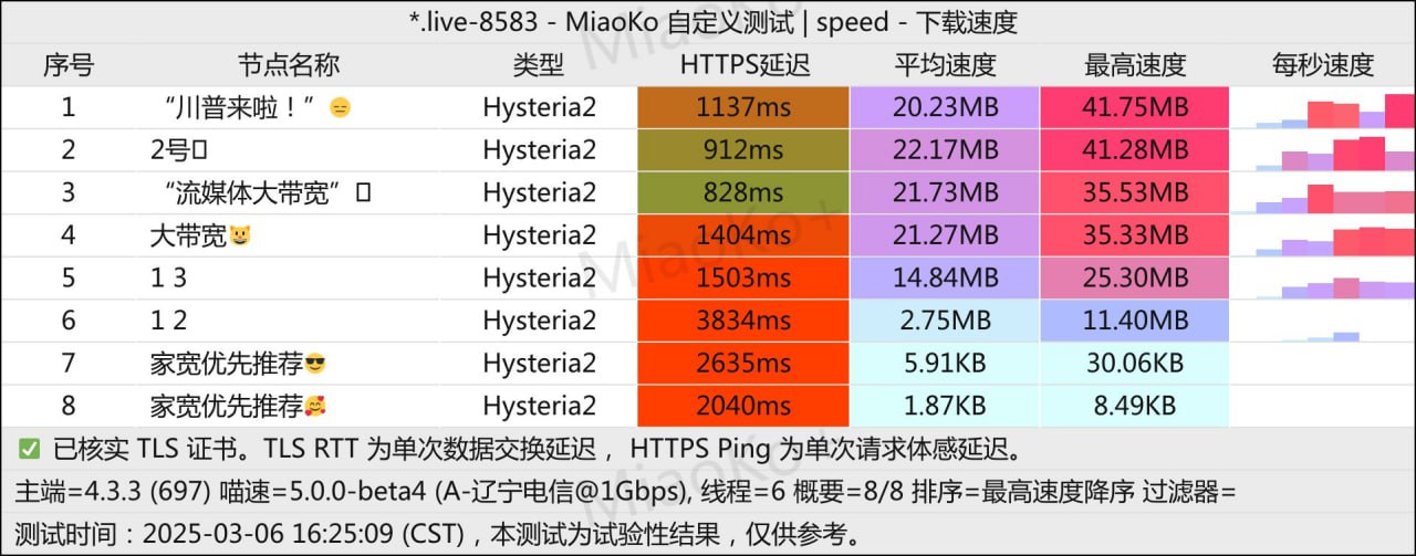 免费机场 五分机场 100G/月, 4个节点