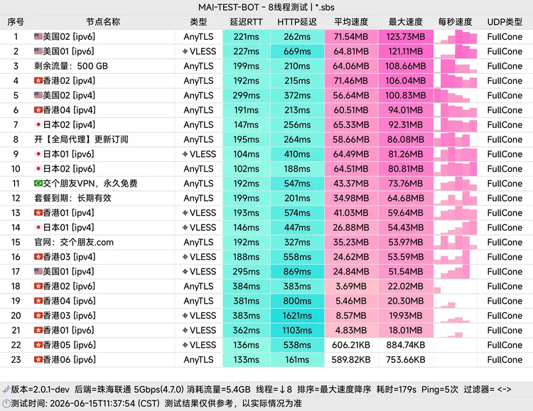 免费机场 交个朋友 100G/月, 13个节点