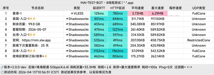 免费机场 仙路湾加速 100G/月, 4个节点