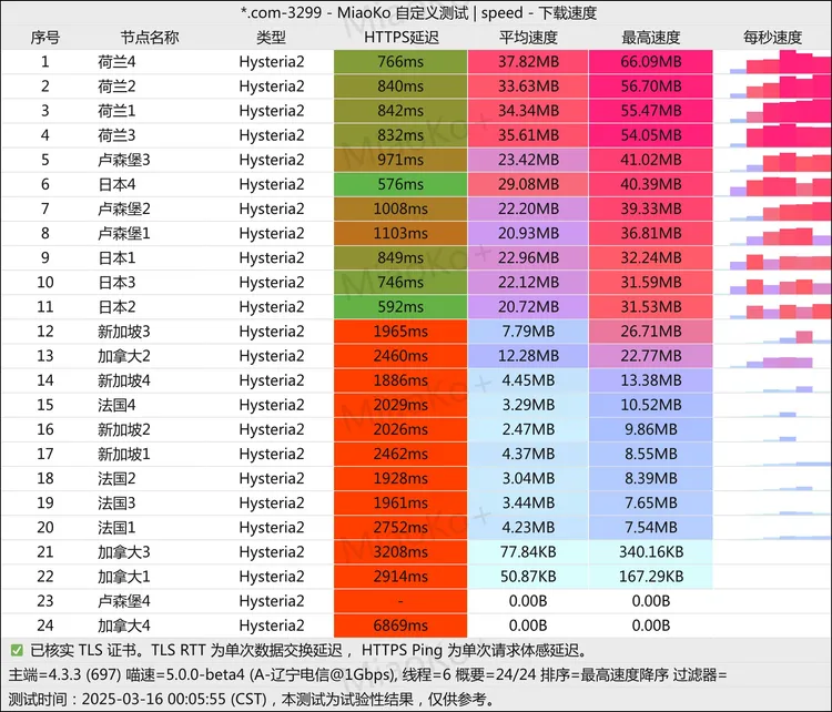 免费机场 优惠机场 500G/月, 6个节点