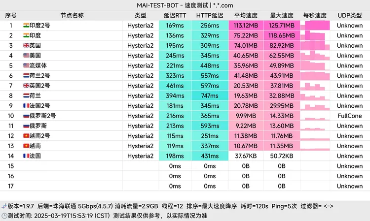 免费机场 优速Cloud 100G/月, 8个节点