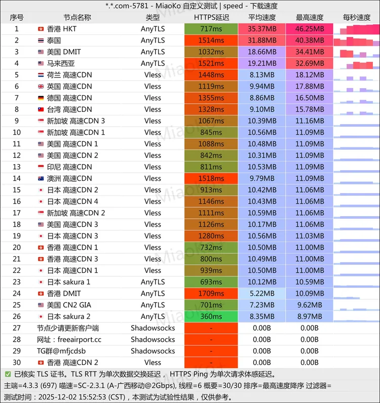 免费机场 免费机场 200G/月, 27个节点