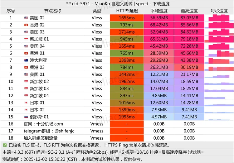 免费机场 十分机场 100G/月, 15个节点