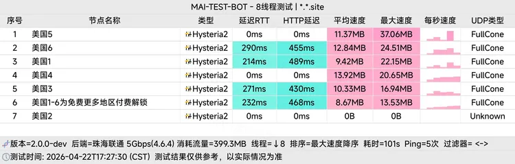免费机场 喵喵vpn 100G/月, 7个节点