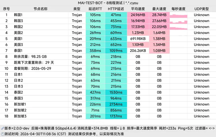 免费机场 小白机场 100G/月, 5个节点