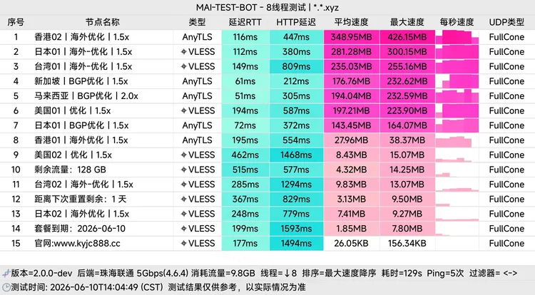 免费机场 快云 50G/7天, 13个节点
