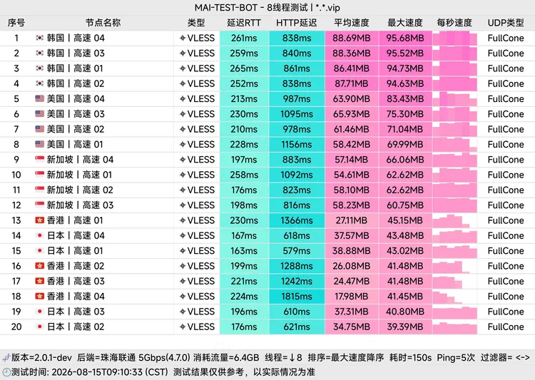 免费机场 樱花云 100G/7天, 5个节点