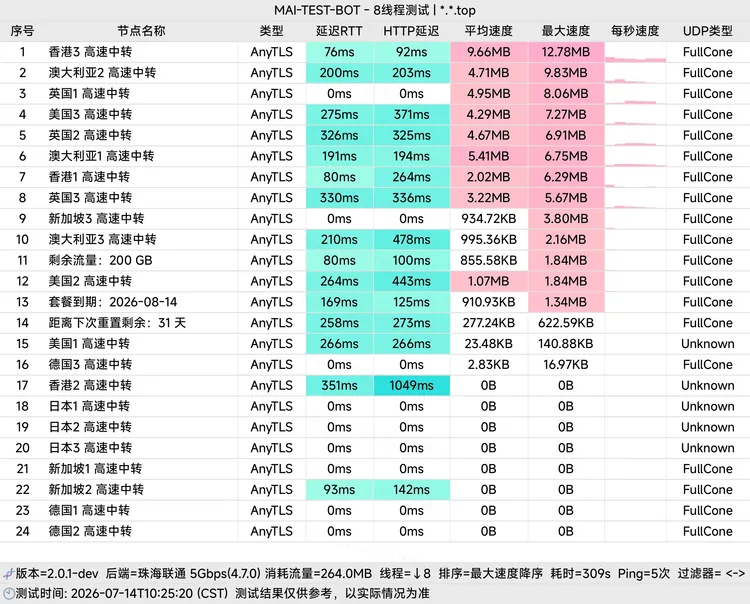 免费机场 火箭云 200G/月, 7个节点
