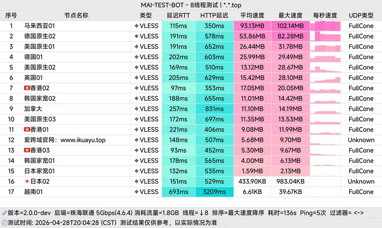 免费机场 爱跨域 50G/月, 17个节点