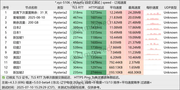 免费机场 狗狗云 200G/月, 5个节点