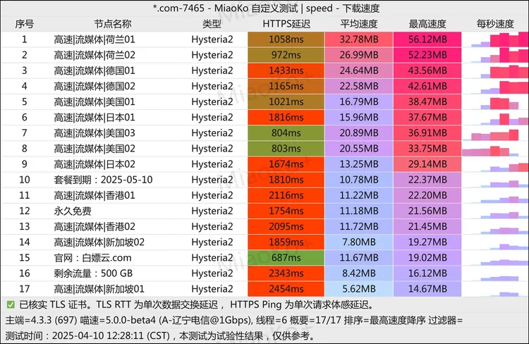 免费机场 白嫖云 500G/月, 8个节点