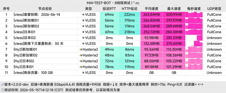 免费机场 穿云加速 100G/月, 4个节点