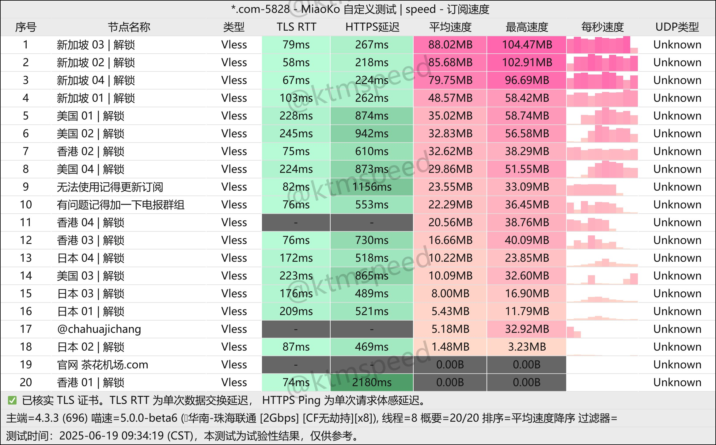 免费机场 茶花机场 300G/月, 4个节点