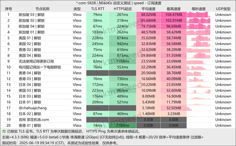 免费机场 茶花机场 300G/月, 4个节点