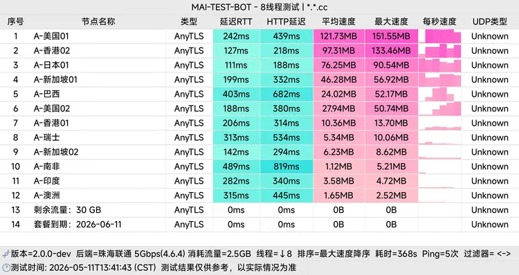 免费机场 赛博雷音寺 30G/月, 12个节点