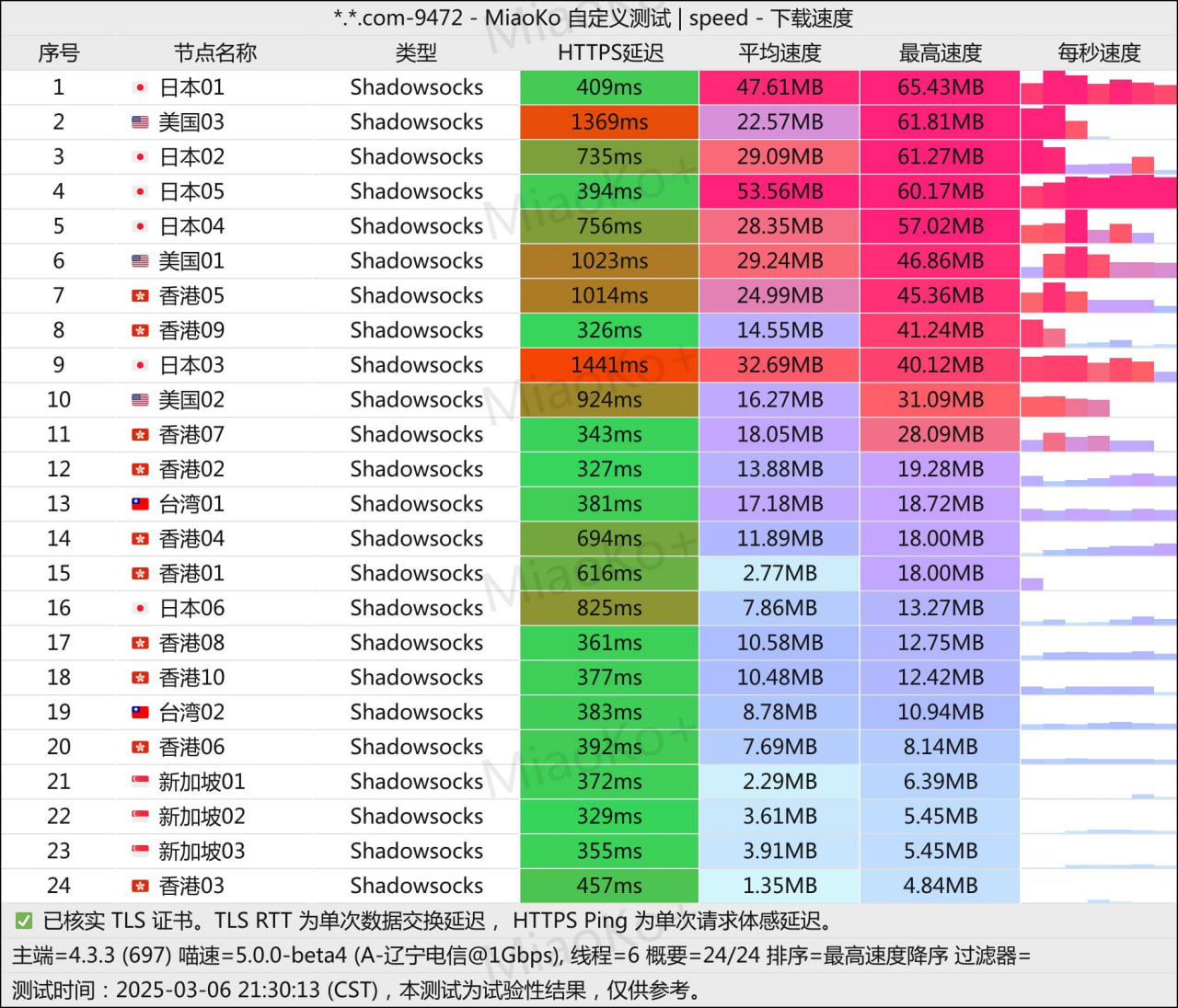 免费机场 锐连 188G/月, 24个节点