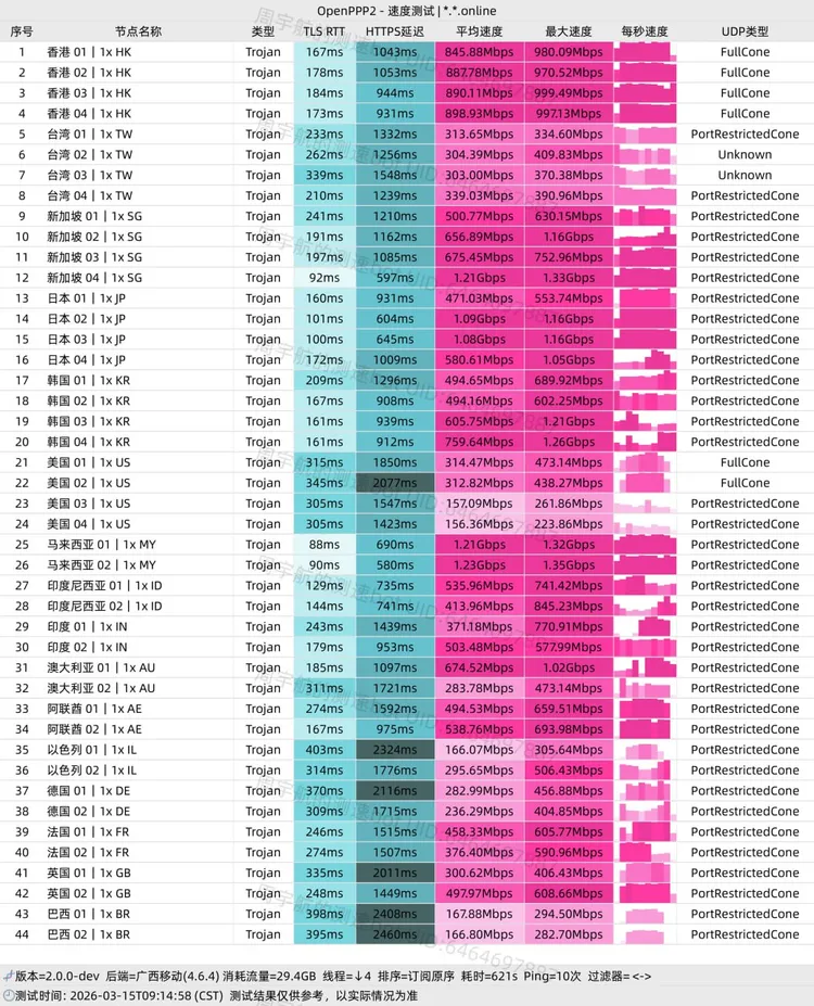免费机场 闪电猫 100G/7天, 40个节点