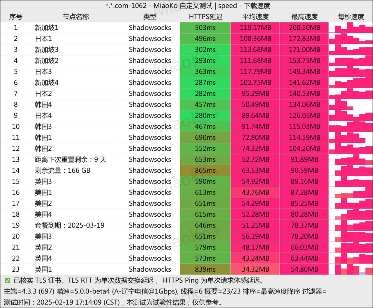 免费机场 零元机场 4.9元166G/月, 5个节点