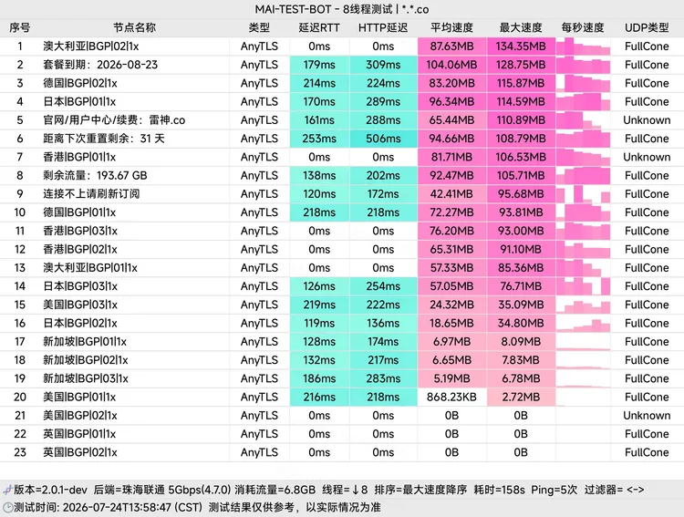 免费机场 雷神 200G/月, 7个节点