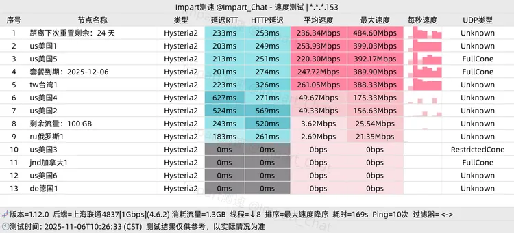 免费机场 马里奥机场 100G/月, 10个节点