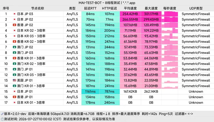 免费机场 7Jia 10G/月, 16个节点