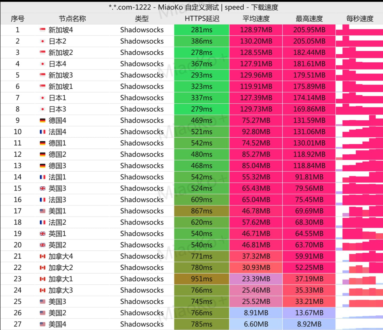 免费机场 Aisu 1T/月, 11个节点