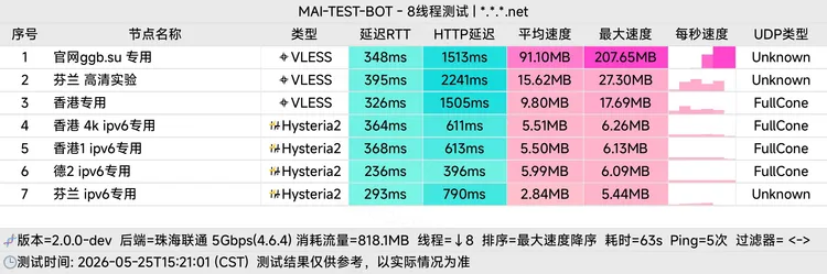 免费机场 GGB 100G/月, 4个节点
