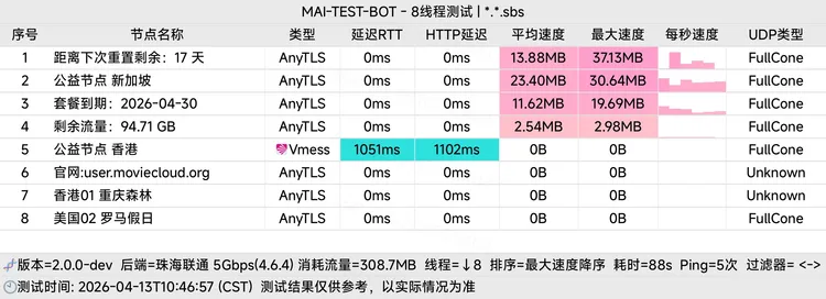 免费机场 Moviecloud 100G/月, 4个节点