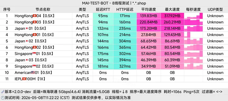 免费机场 Q.H.R 10G/月, 5个节点