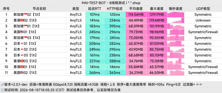 免费机场 Qi Network  10G/月, 6个节点
