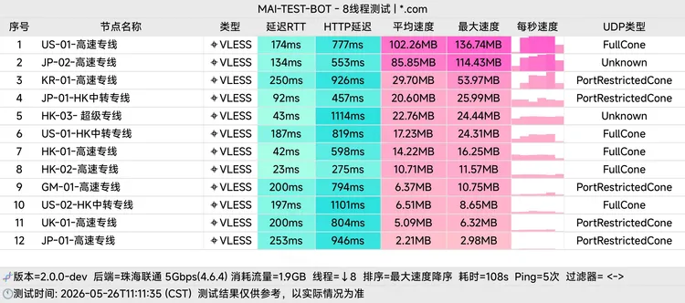 免费机场 XingVoy 10G/月, 11个节点