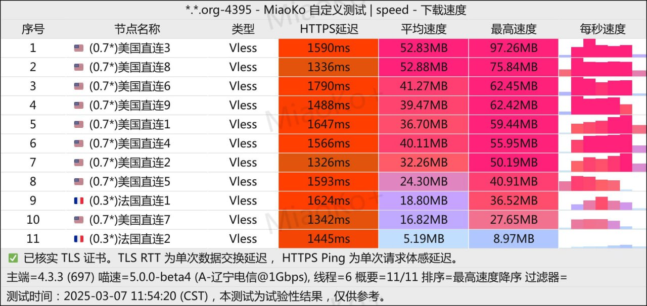 公益机场 万海云 30G/月, 3个节点